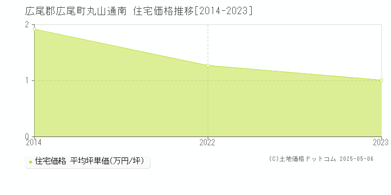丸山通南(広尾郡広尾町)の住宅価格推移グラフ(坪単価)[2014-2023年]