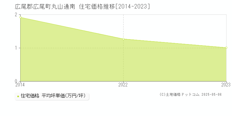 広尾郡広尾町丸山通南の住宅価格推移グラフ 