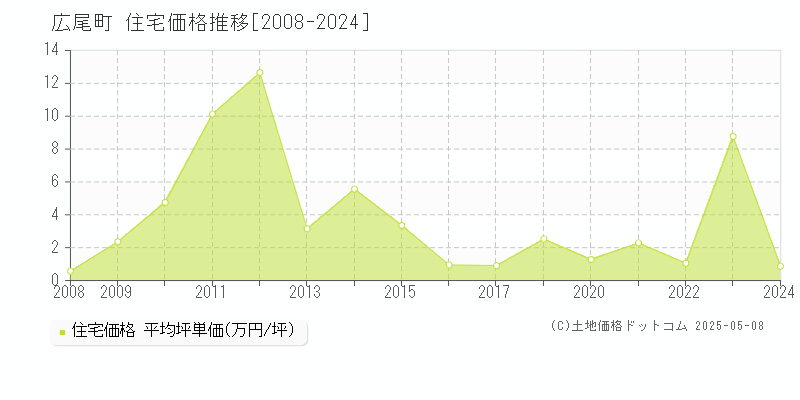 広尾町(北海道)の住宅価格推移グラフ(坪単価)[2008-2024年]