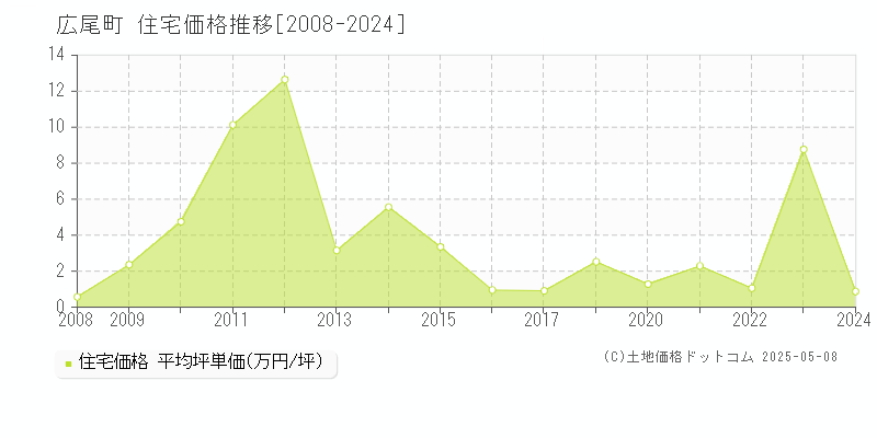 広尾郡広尾町の住宅価格推移グラフ 