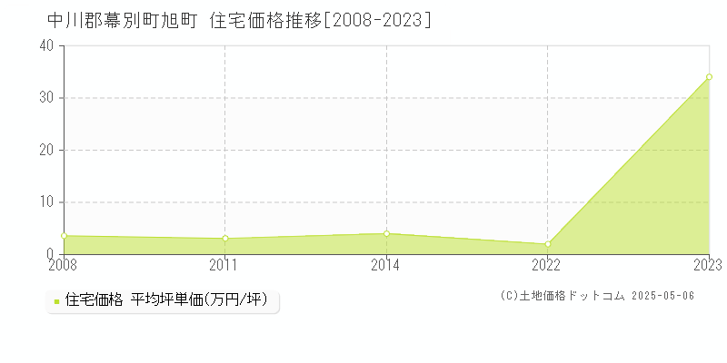 旭町(中川郡幕別町)の住宅価格推移グラフ(坪単価)[2008-2023年]