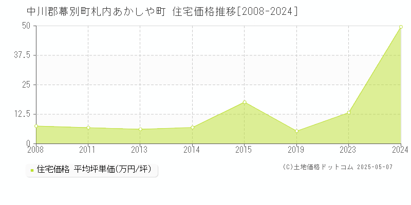 札内あかしや町(中川郡幕別町)の住宅価格推移グラフ(坪単価)[2008-2024年]
