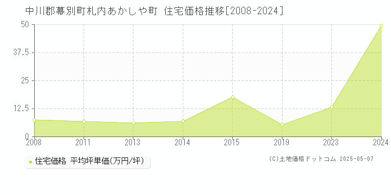 中川郡幕別町札内あかしや町の住宅価格推移グラフ 