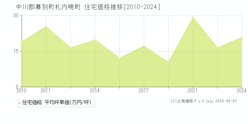 札内暁町(中川郡幕別町)の住宅価格推移グラフ(坪単価)[2010-2024年]