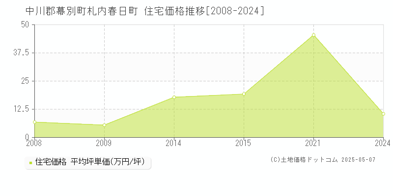 札内春日町(中川郡幕別町)の住宅価格推移グラフ(坪単価)[2008-2024年]
