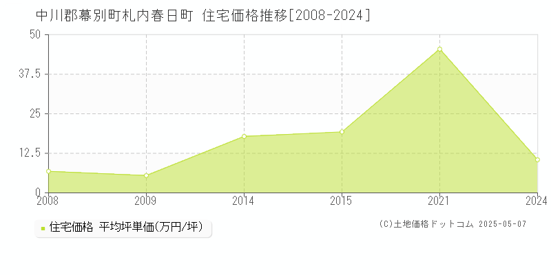 中川郡幕別町札内春日町の住宅価格推移グラフ 