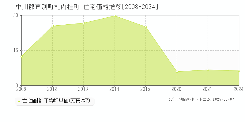札内桂町(中川郡幕別町)の住宅価格推移グラフ(坪単価)[2008-2024年]