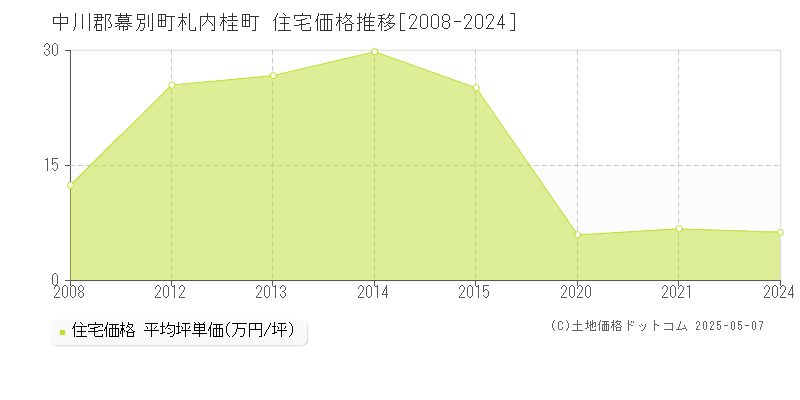 中川郡幕別町札内桂町の住宅価格推移グラフ 