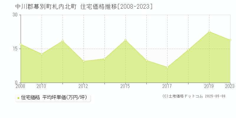 札内北町(中川郡幕別町)の住宅価格推移グラフ(坪単価)[2008-2023年]