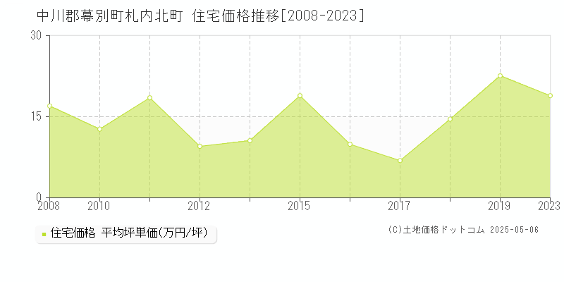 中川郡幕別町札内北町の住宅価格推移グラフ 