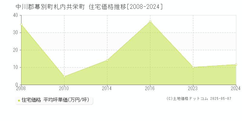 札内共栄町(中川郡幕別町)の住宅価格推移グラフ(坪単価)[2008-2024年]
