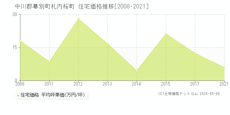 札内桜町(中川郡幕別町)の住宅価格推移グラフ(坪単価)[2008-2021年]