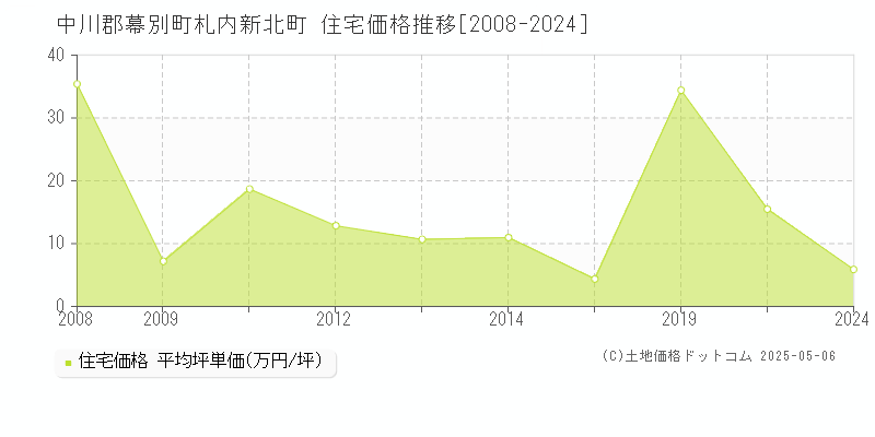 札内新北町(中川郡幕別町)の住宅価格推移グラフ(坪単価)[2008-2024年]