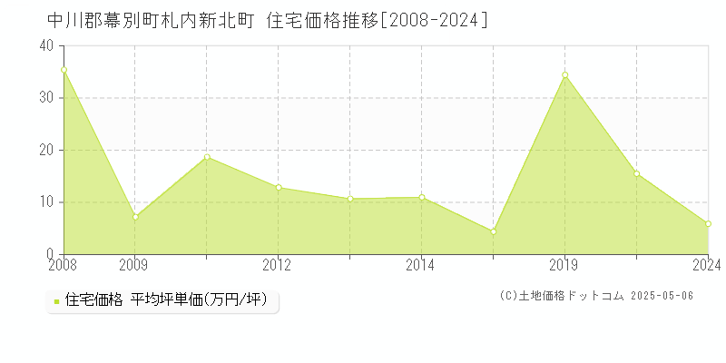 中川郡幕別町札内新北町の住宅価格推移グラフ 