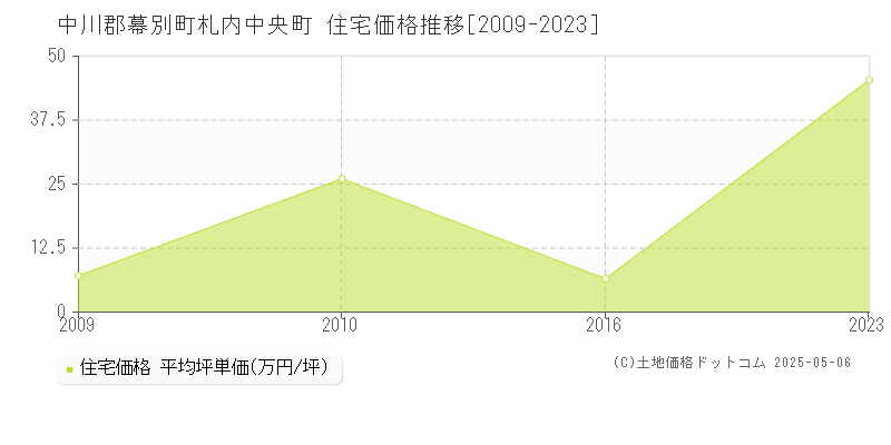 札内中央町(中川郡幕別町)の住宅価格推移グラフ(坪単価)[2009-2023年]