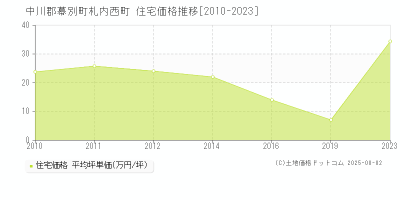 札内西町(中川郡幕別町)の住宅価格推移グラフ(坪単価)[2010-2023年]