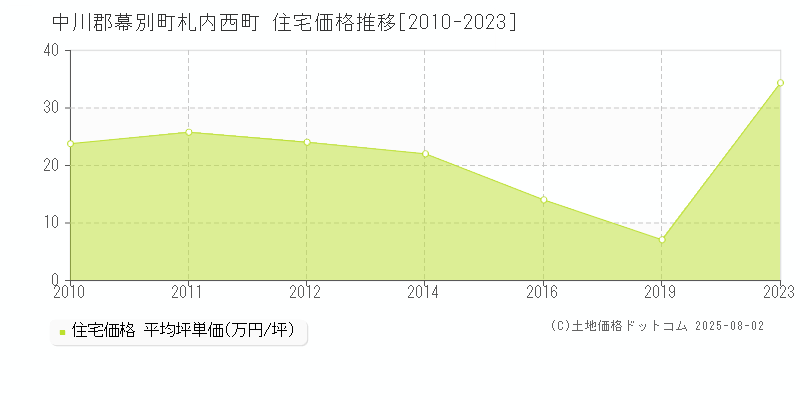 中川郡幕別町札内西町の住宅価格推移グラフ 