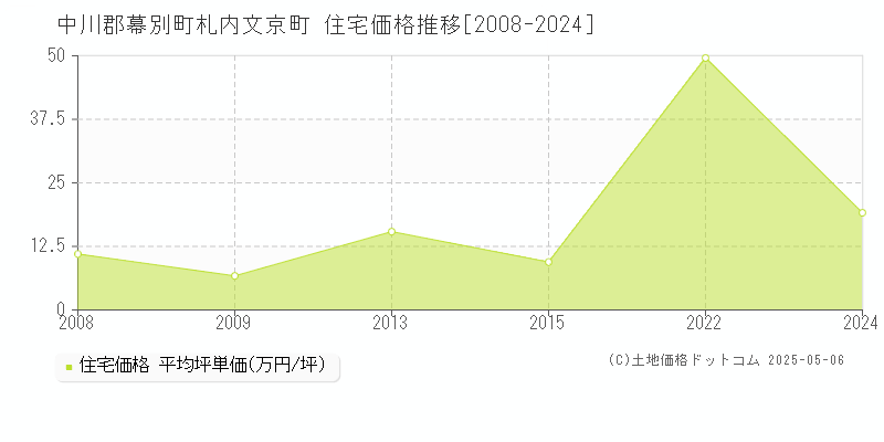 札内文京町(中川郡幕別町)の住宅価格推移グラフ(坪単価)[2008-2024年]