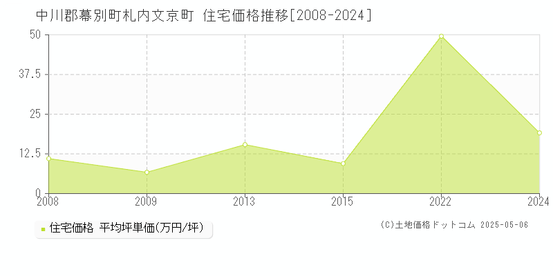 中川郡幕別町札内文京町の住宅価格推移グラフ 