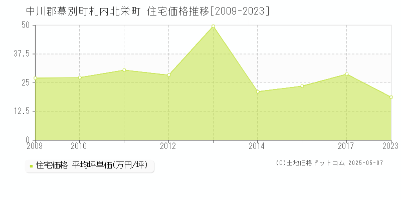 札内北栄町(中川郡幕別町)の住宅価格推移グラフ(坪単価)[2009-2023年]