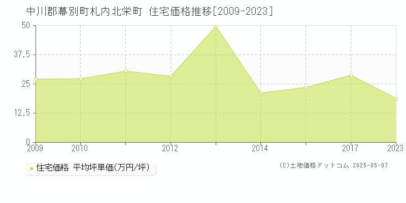 中川郡幕別町札内北栄町の住宅価格推移グラフ 