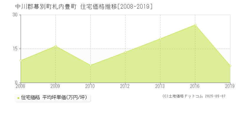 札内豊町(中川郡幕別町)の住宅価格推移グラフ(坪単価)[2008-2019年]