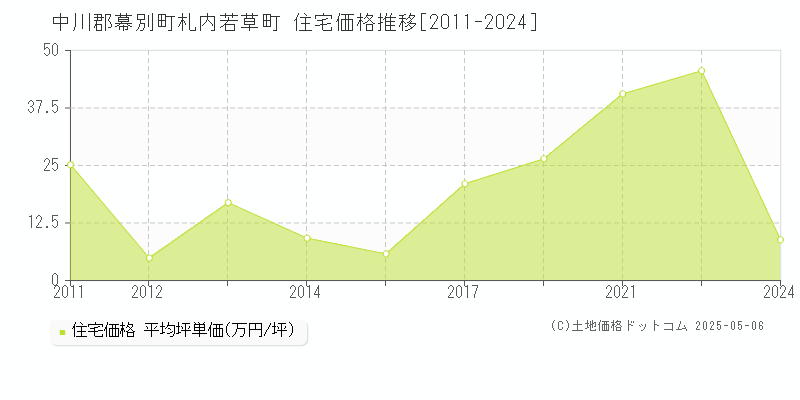 札内若草町(中川郡幕別町)の住宅価格推移グラフ(坪単価)[2011-2024年]