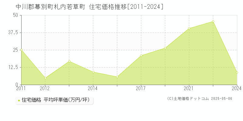 中川郡幕別町札内若草町の住宅価格推移グラフ 