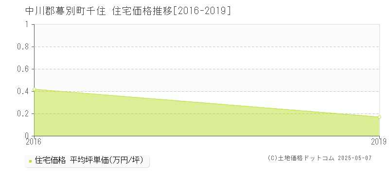 千住(中川郡幕別町)の住宅価格推移グラフ(坪単価)[2016-2019年]