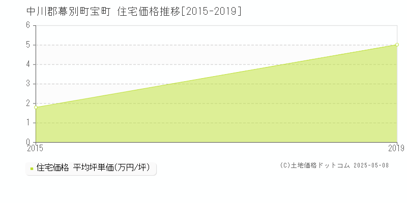 宝町(中川郡幕別町)の住宅価格推移グラフ(坪単価)[2015-2019年]