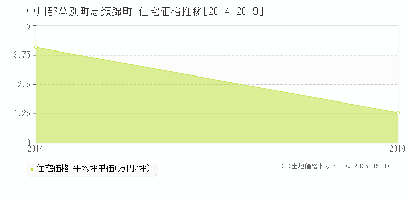 忠類錦町(中川郡幕別町)の住宅価格推移グラフ(坪単価)[2014-2019年]