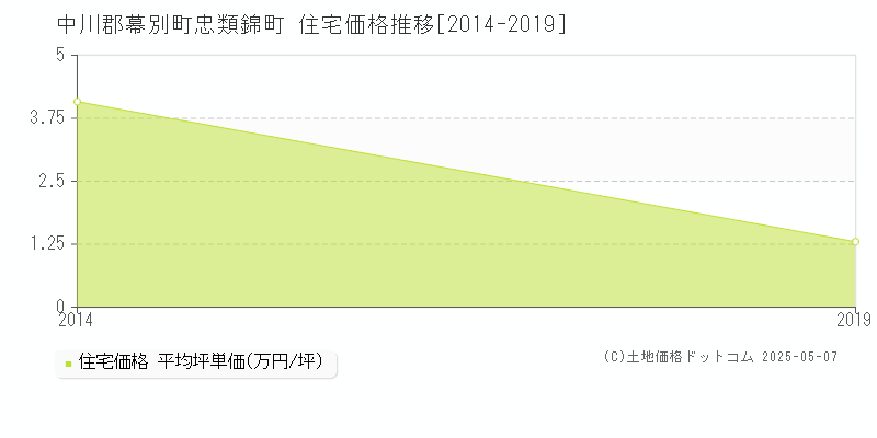 中川郡幕別町忠類錦町の住宅価格推移グラフ 