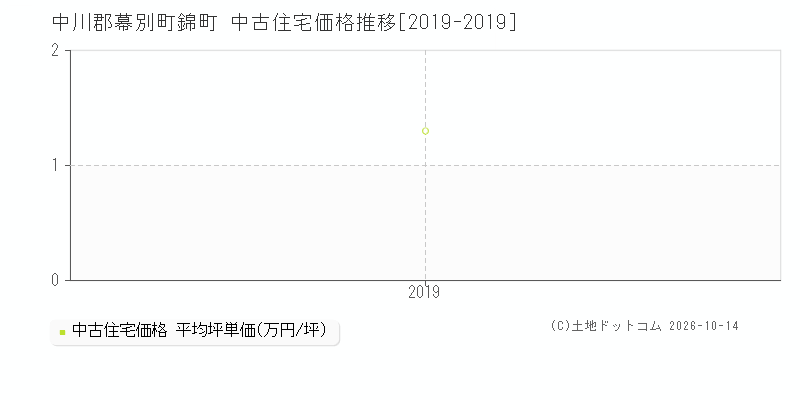 中川郡幕別町錦町の中古住宅価格推移グラフ(坪単価)[2019-2019年]