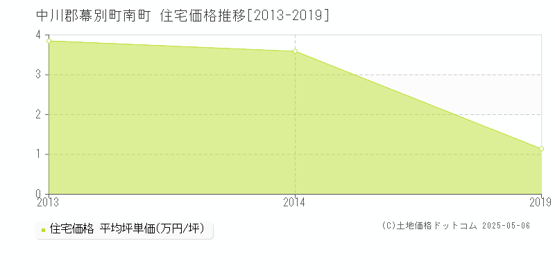 南町(中川郡幕別町)の住宅価格推移グラフ(坪単価)[2013-2019年]