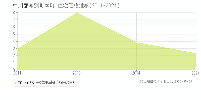本町(中川郡幕別町)の住宅価格推移グラフ(坪単価)[2011-2024年]