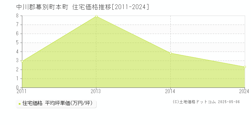 中川郡幕別町本町の住宅価格推移グラフ 