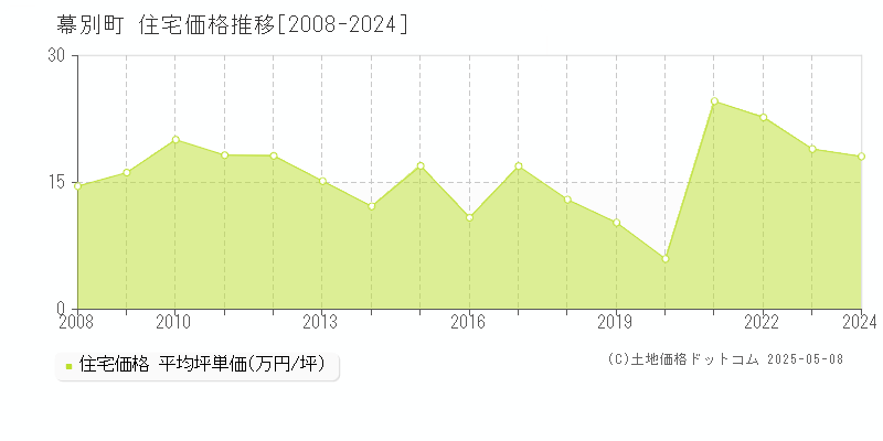 幕別町(北海道)の住宅価格推移グラフ(坪単価)[2008-2024年]
