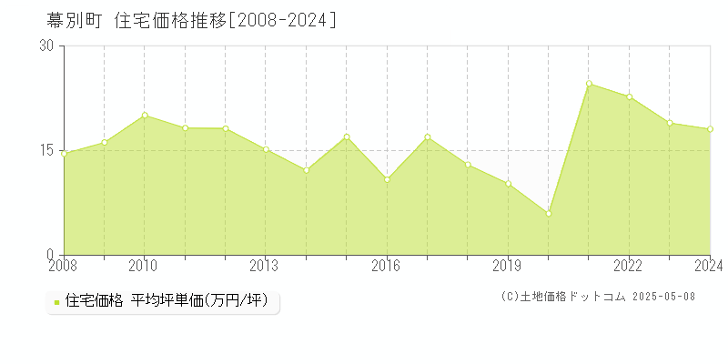 中川郡幕別町の住宅価格推移グラフ 