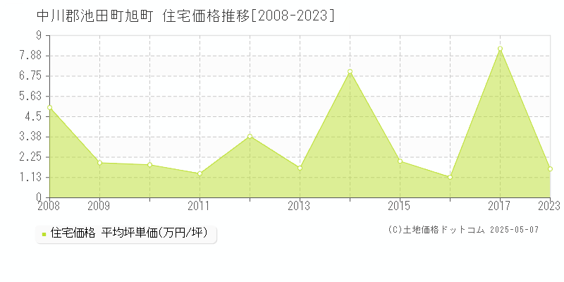 旭町(中川郡池田町)の住宅価格推移グラフ(坪単価)[2008-2023年]
