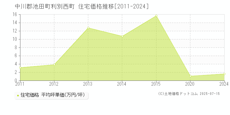 利別西町(中川郡池田町)の住宅価格推移グラフ(坪単価)[2011-2024年]
