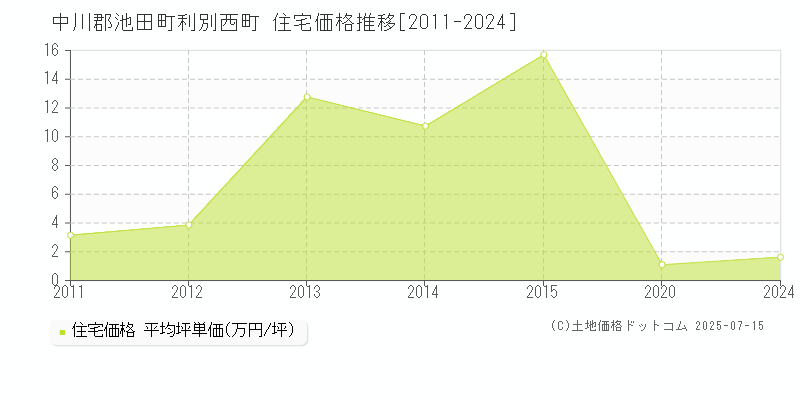 中川郡池田町利別西町の住宅価格推移グラフ 
