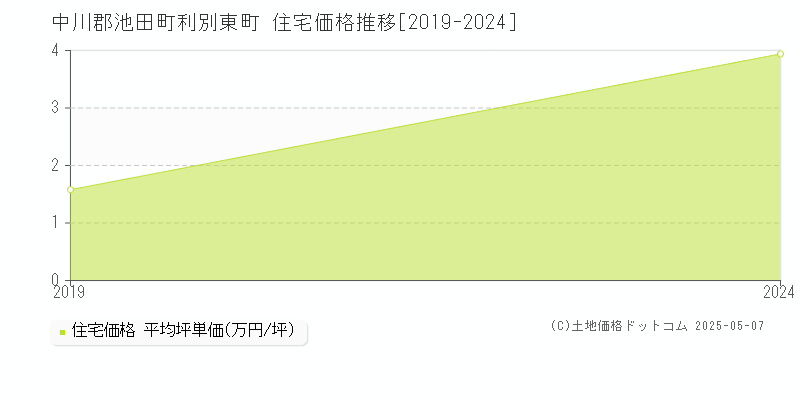 利別東町(中川郡池田町)の住宅価格推移グラフ(坪単価)[2019-2024年]