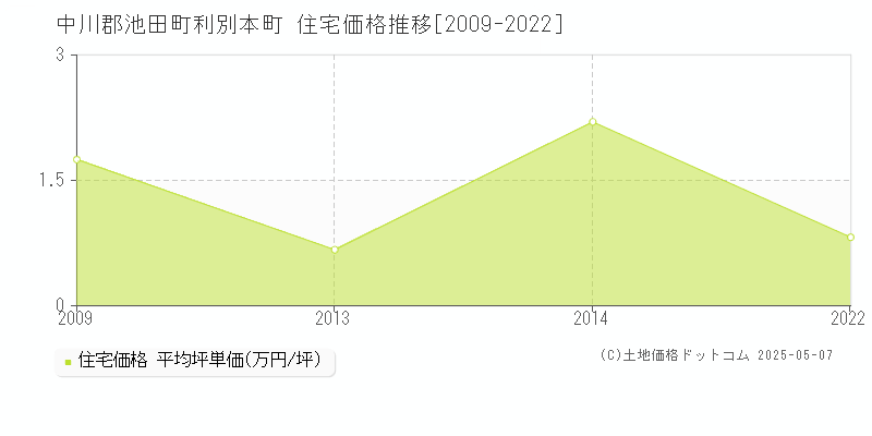 利別本町(中川郡池田町)の住宅価格推移グラフ(坪単価)[2009-2022年]