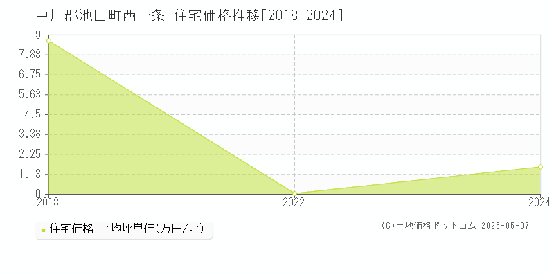 西一条(中川郡池田町)の住宅価格推移グラフ(坪単価)[2018-2024年]