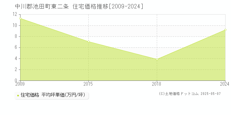 東二条(中川郡池田町)の住宅価格推移グラフ(坪単価)[2009-2024年]