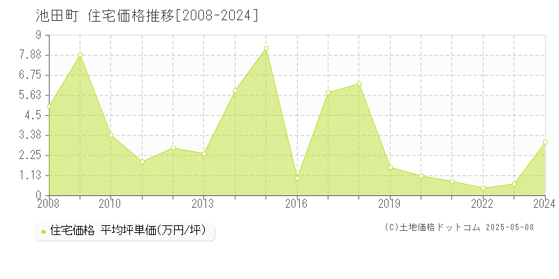 池田町(北海道)の住宅価格推移グラフ(坪単価)[2008-2024年]