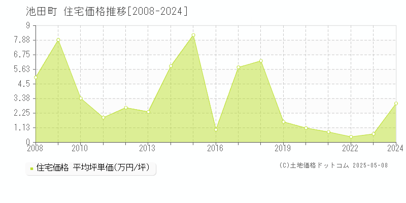 中川郡池田町の住宅価格推移グラフ 