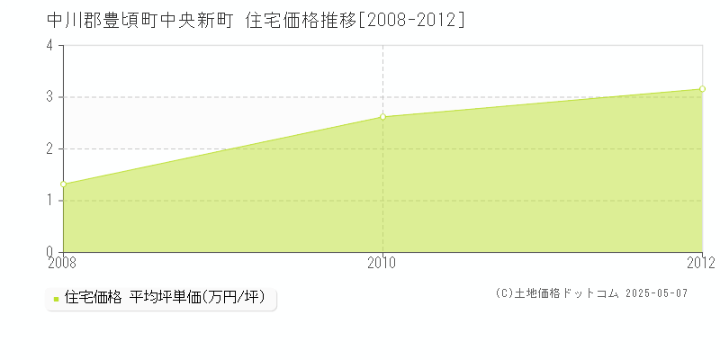 中央新町(中川郡豊頃町)の住宅価格推移グラフ(坪単価)[2008-2012年]