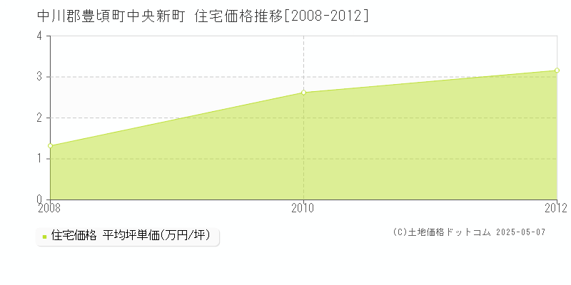 中川郡豊頃町中央新町の住宅価格推移グラフ 