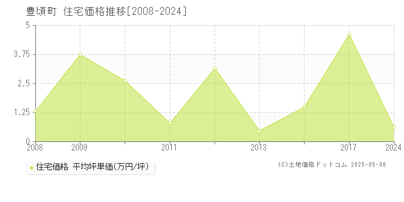 豊頃町(北海道)の住宅価格推移グラフ(坪単価)[2008-2024年]